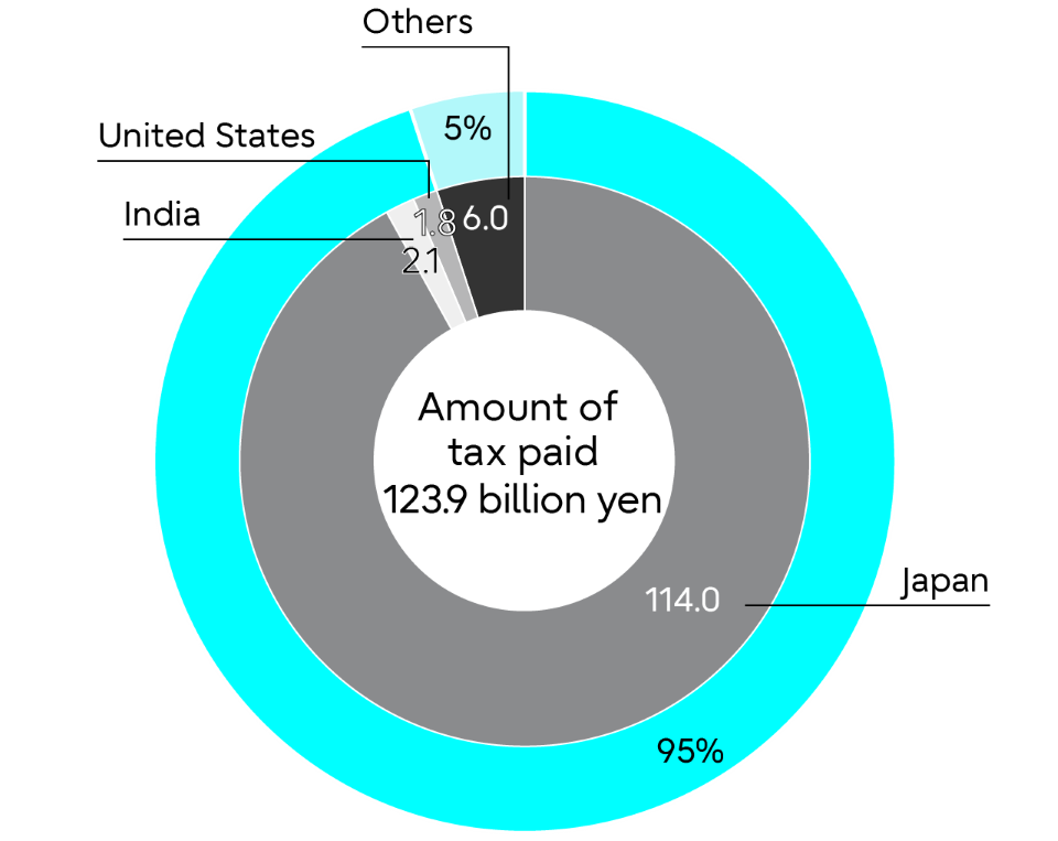 Tax amount by country