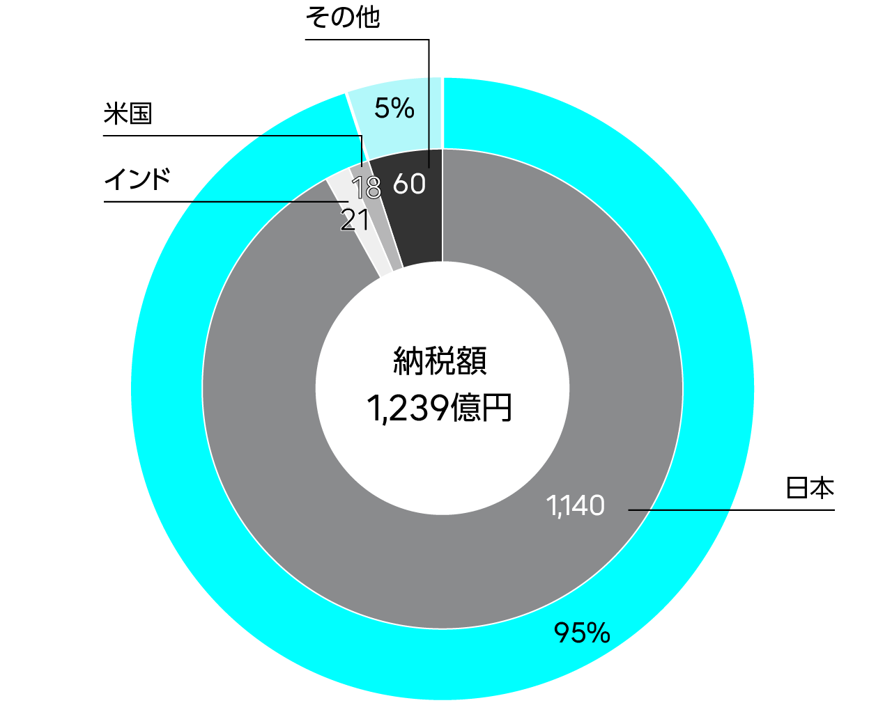 国別納税額内訳