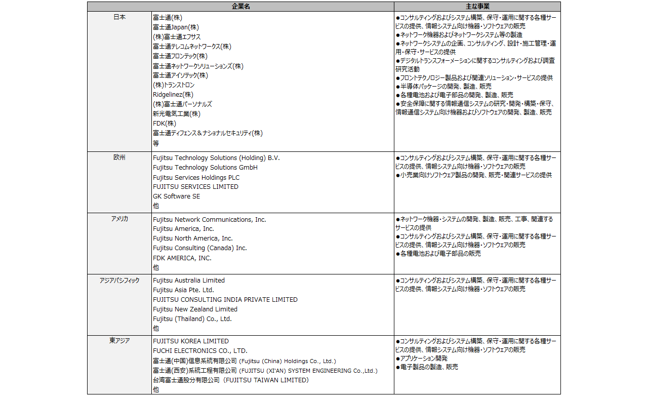 企業名と主な事業(2024年3月末時点)の表