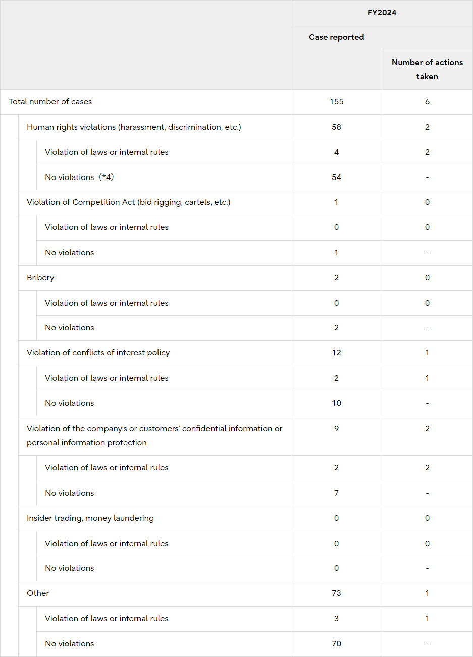 Total of Reports to Fujitsu Alert and Breakdown