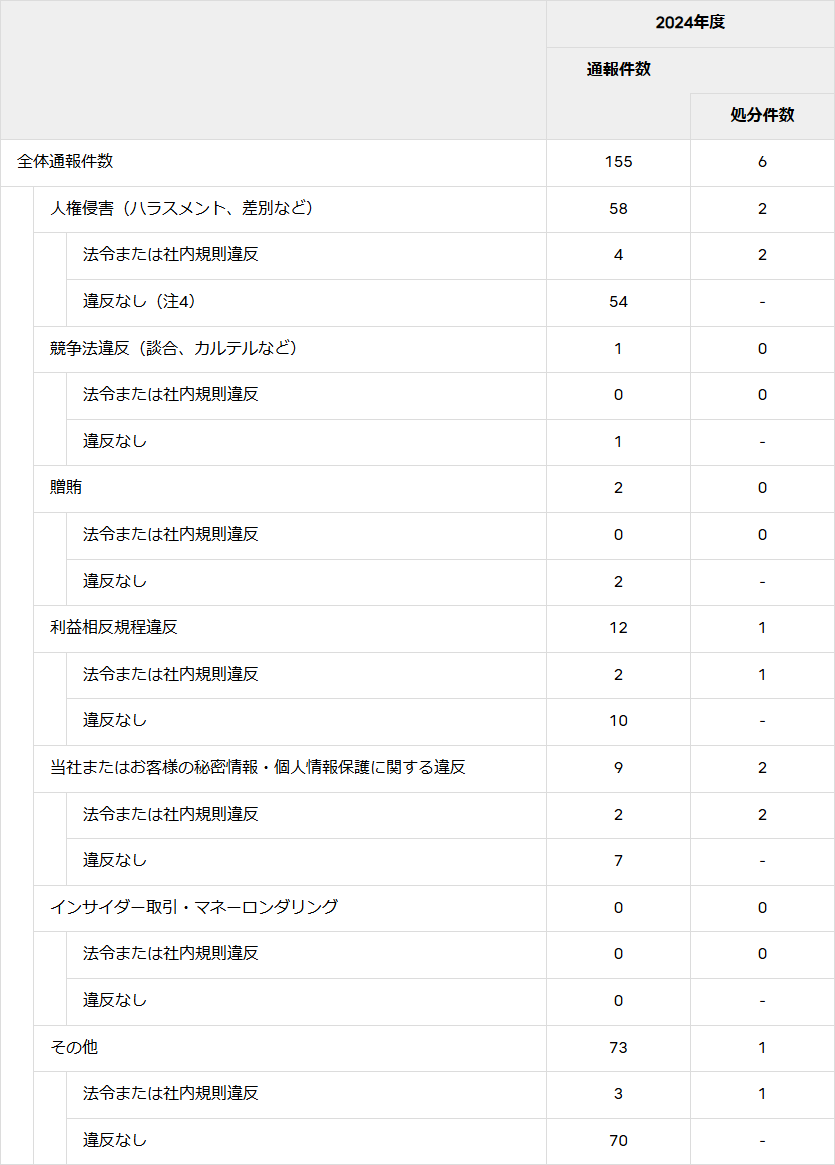 Fujitsu Alertへの通報件数とその内訳の表