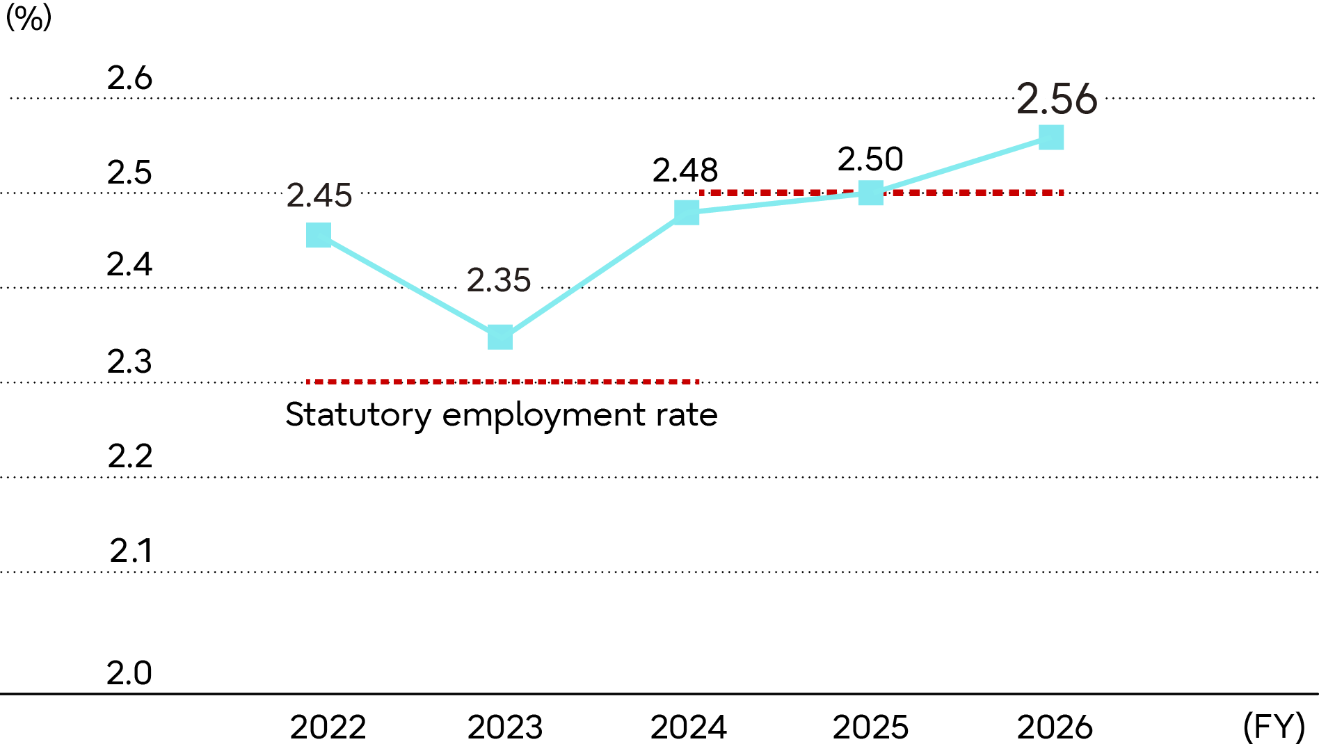 Employment Ratio of People with Disabilities (Fujitsu)