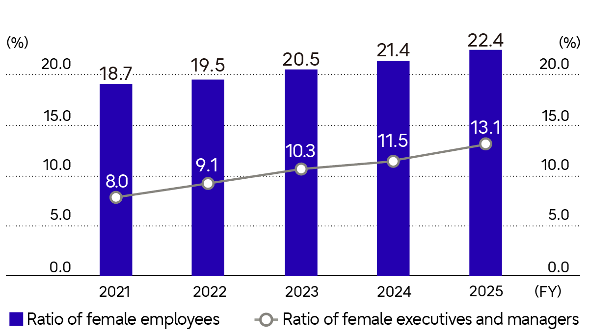 Ratio of female employees・ratio of female managers (Fujitsu)