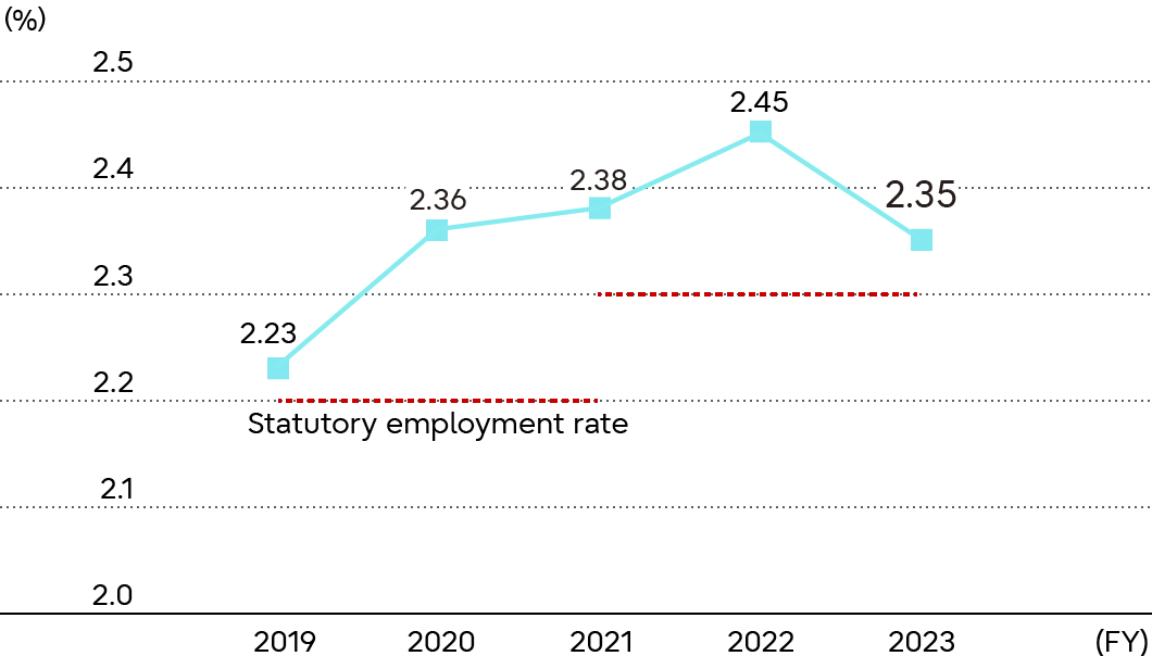 Employment Ratio of People with Disabilities (Fujitsu)
