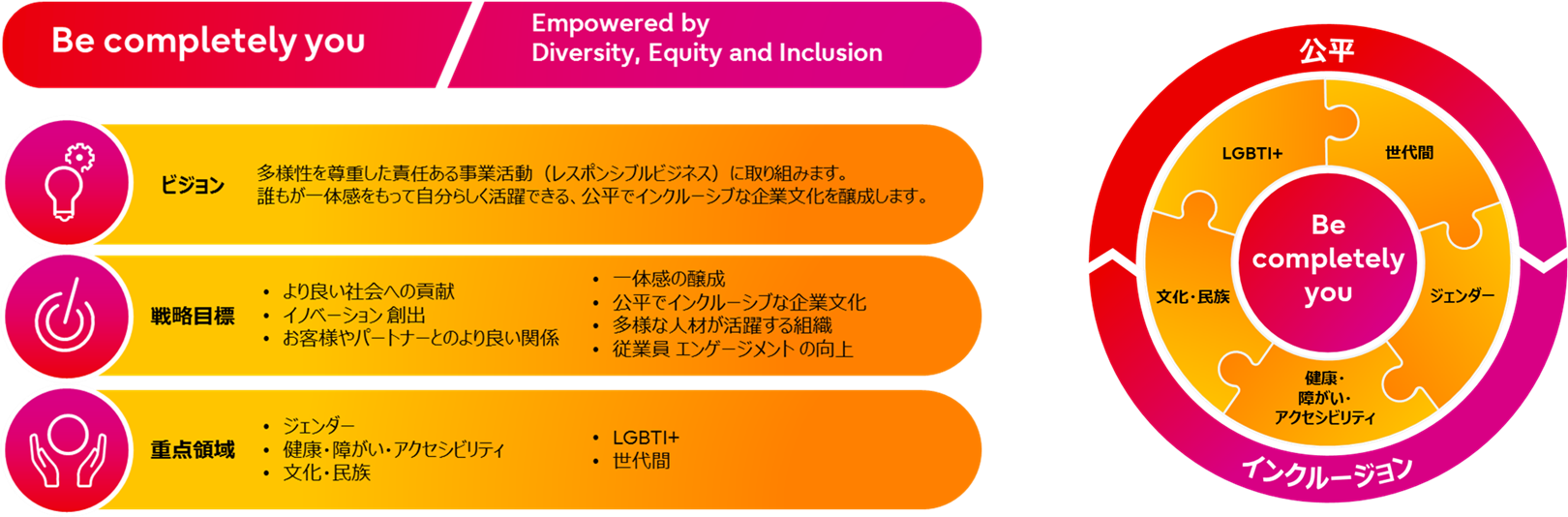 Global DE&I Vision & Inclusion Wheel