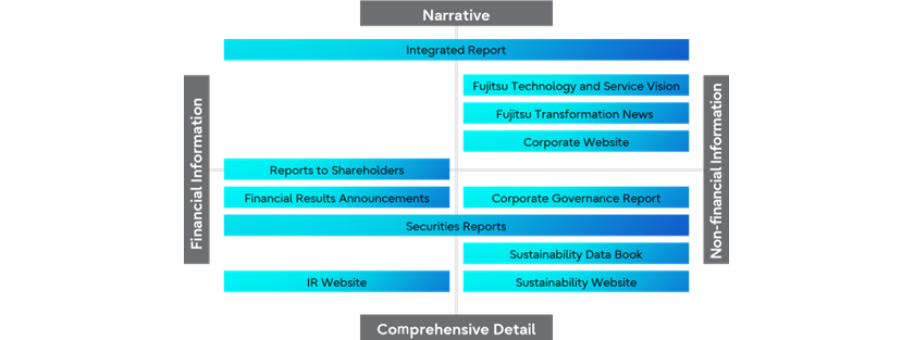 Information Disclosure System at Fujitsu