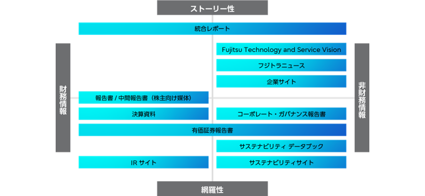 富士通グループ情報開示体系について