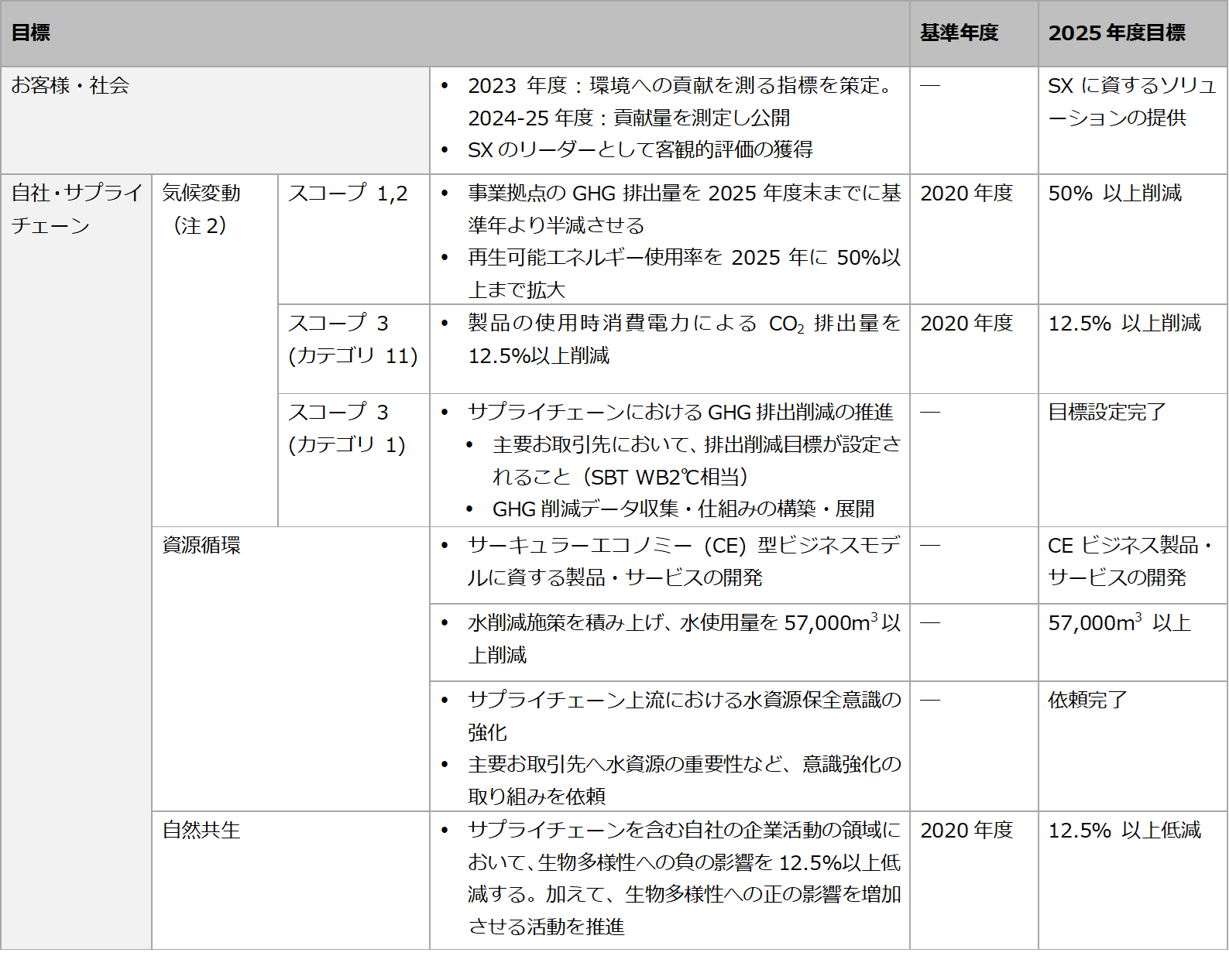 第11期環境行動計画 目標