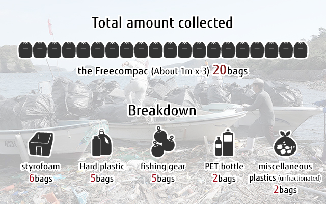 Total amount collected the Freecompac (About 1m x 3) 20bags Breakdown styrofoam : 6bags Hard plastic : 5bags fishing gear :  5bags PET bottle :  2bags miscellaneous plastics (unfractionated) : 2bags