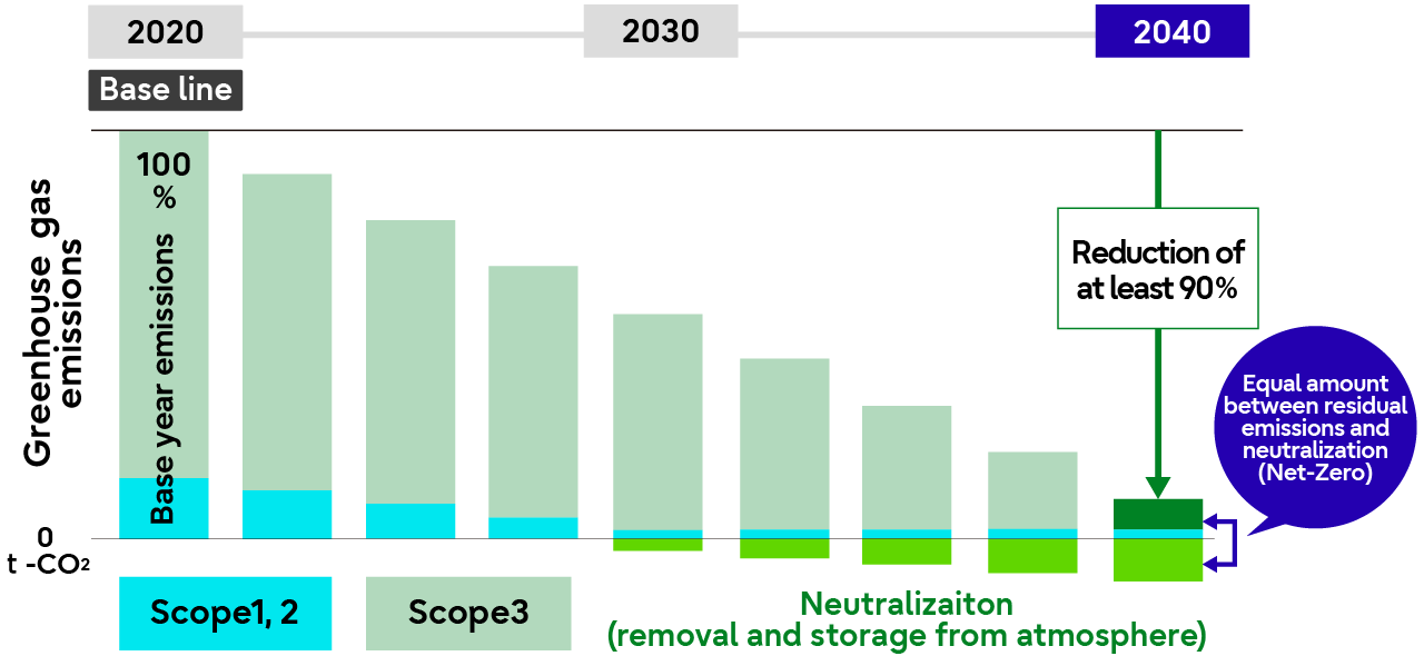 Entire value chain GHG target