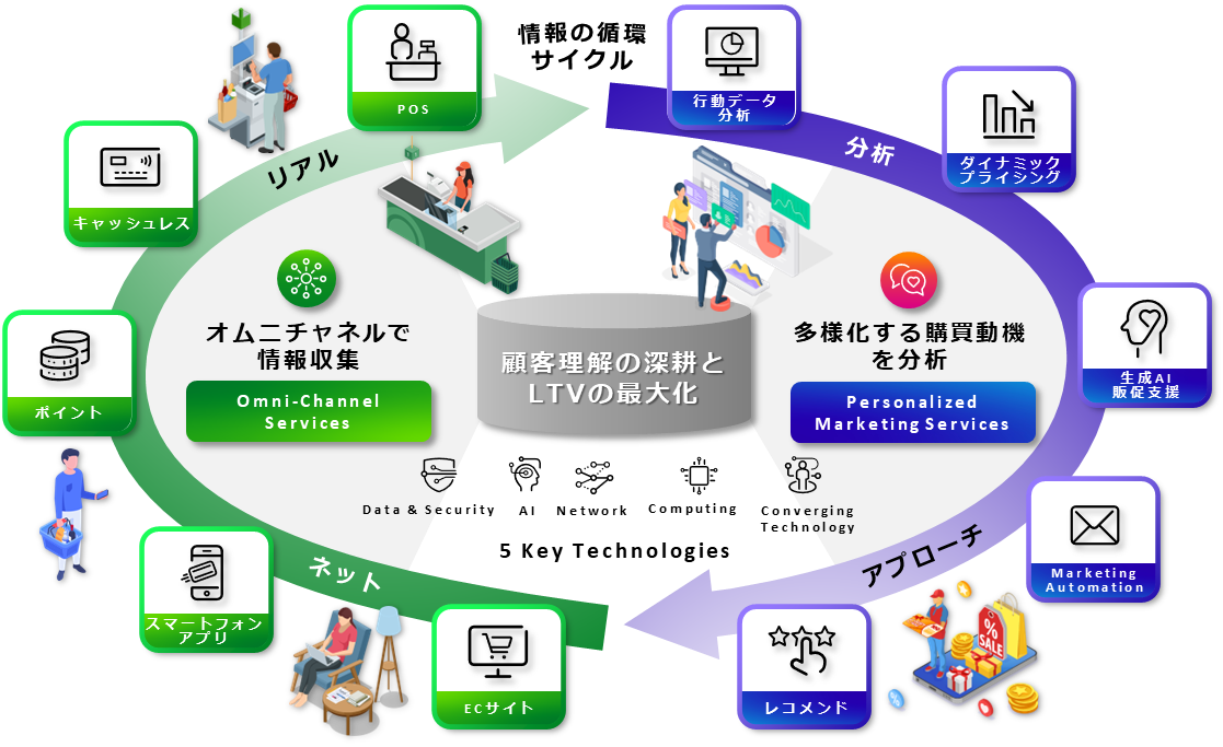 Personalized Marketing Services *Japanese text only
