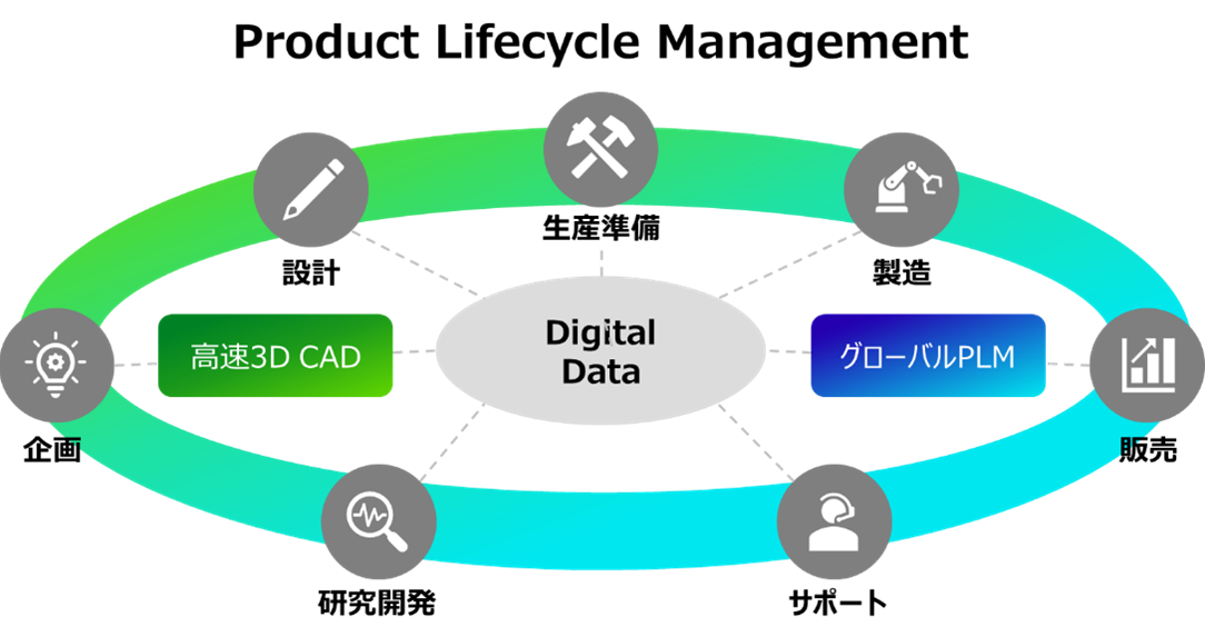 Product Lifecycle Management *Japanese text only
