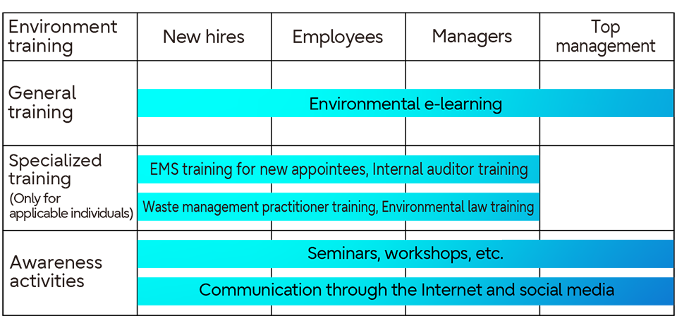 Fujitsu's Environmental Training Scheme