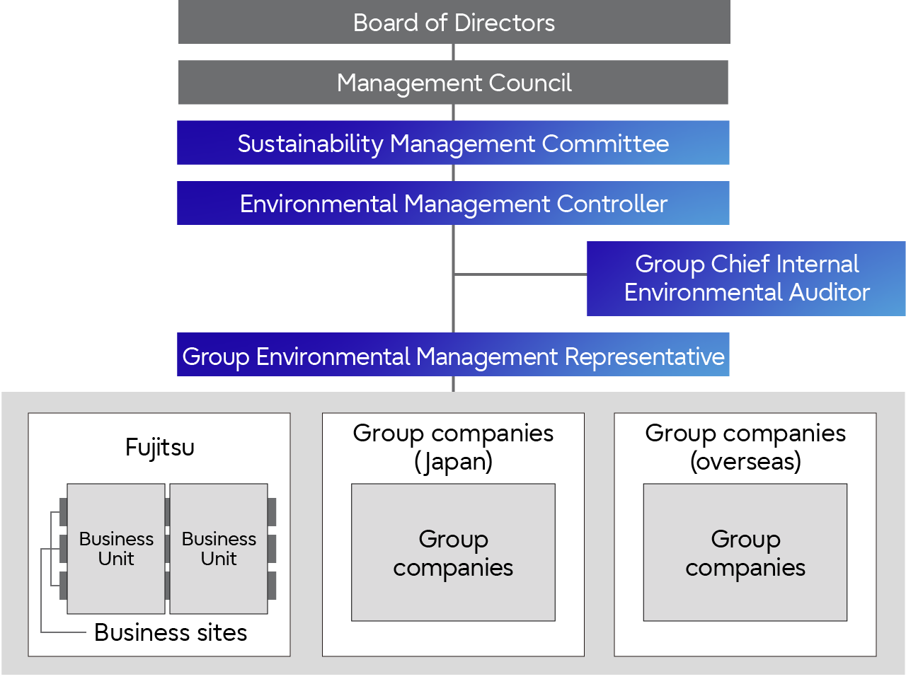 Environmental Management Framework