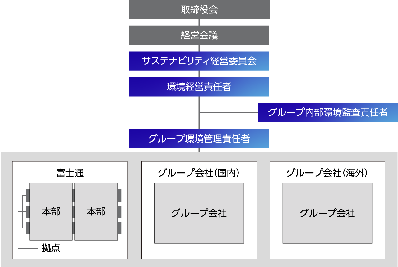 環境経営推進体制
