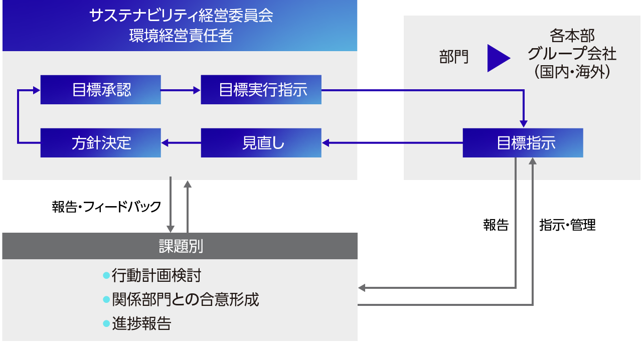 行動実施フロー