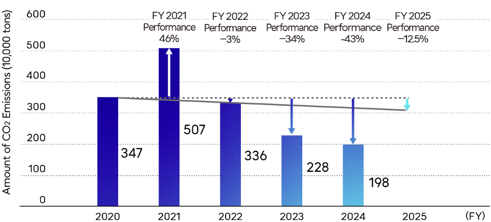 CO₂ Emissions Reduction from Product Power Consumption
