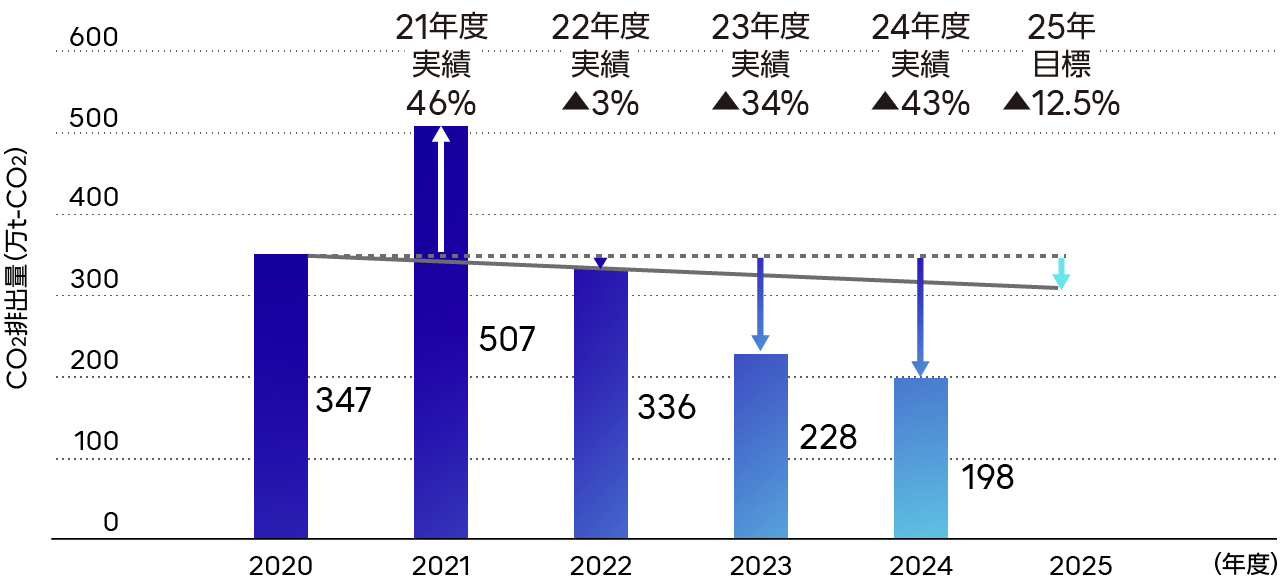 製品使用時の消費電力によるCO2排出量の削減