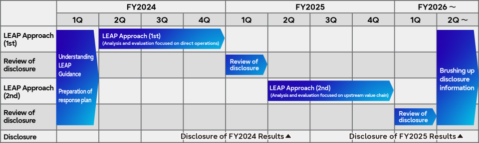 Fujitsu Group's TNFD Adopter-aligned TNFD response plan