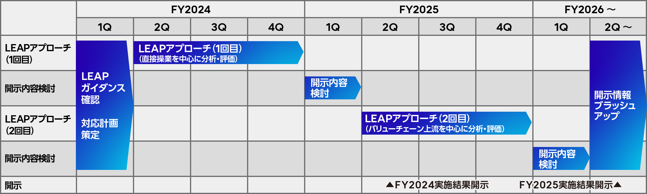 富士通グループのTNFD Adopter対応に向けたTNFD対応計