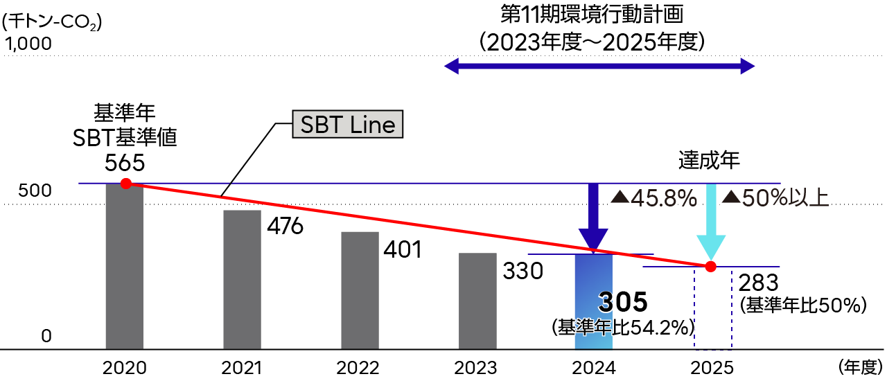 第11期環境行動計画GHG排出量削減