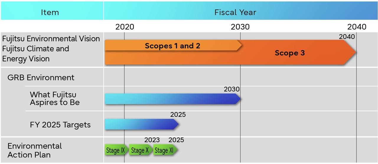 Environmental Vision, Targets, and Other Milestones Achievement Timeline