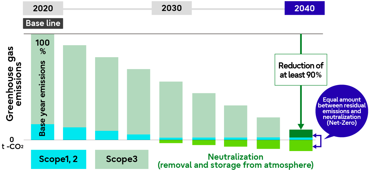 Emission reduction throughout the value chain