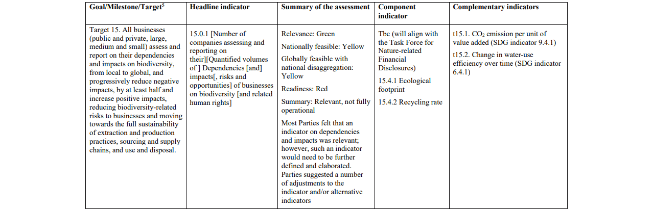 CO-CHAIRS’ SUMMARY AND PROPOSED LIST OF INDICATORS FOR CONSIDERATION IN DEVELOPING THE MONITORING FRAMEWORK FOR THE POST-2020 GLOBAL BIODIVERSITY FRAMEWORK