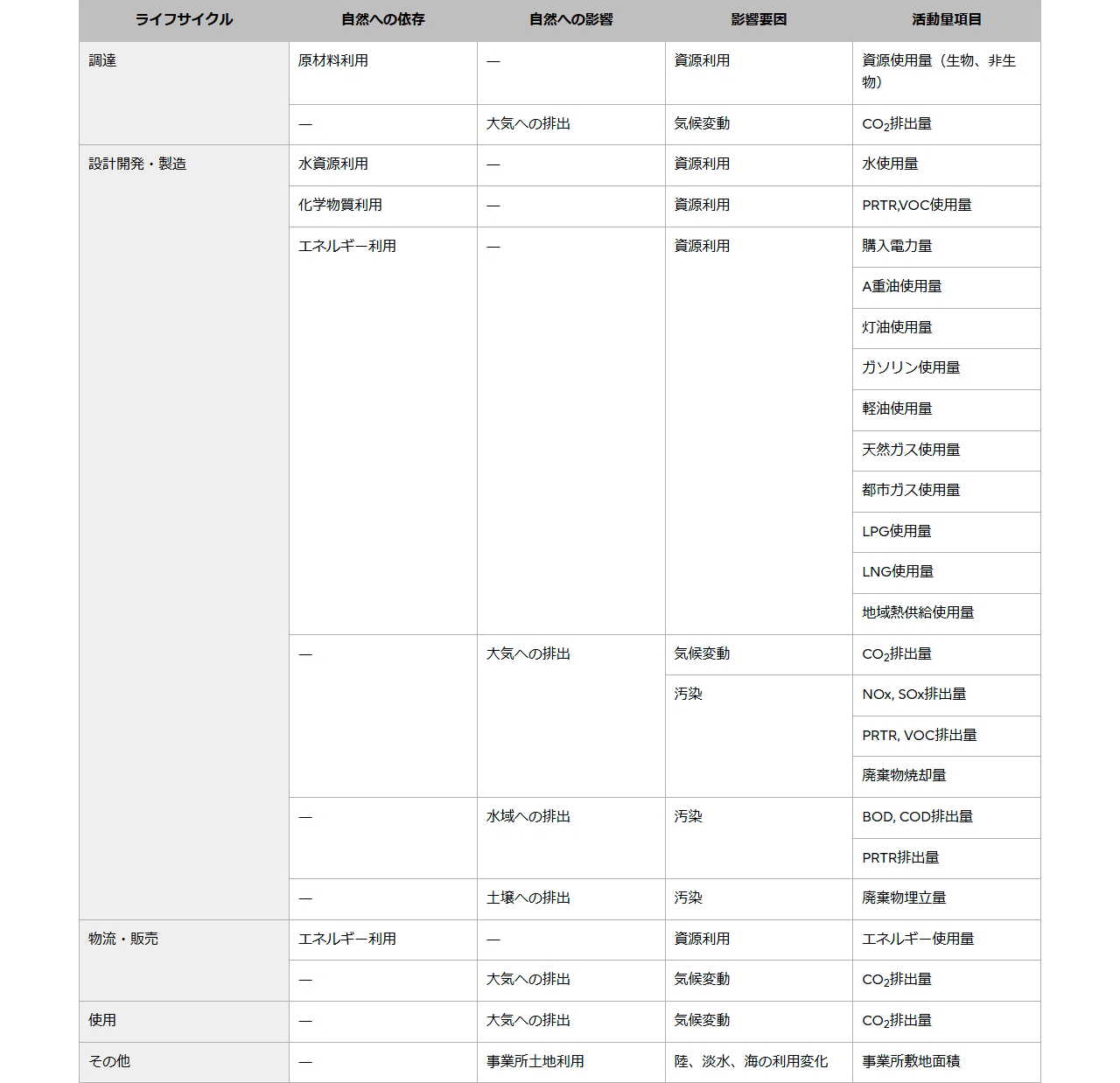 富士通グループにおける自然への依存および影響項目と、対応する活動量データ