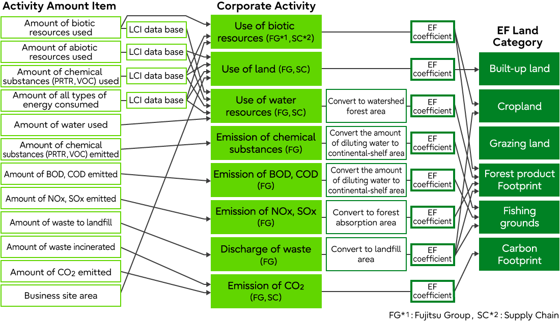 Integrated Assessment of Corporate Activities by Ecological Footprint (EF) in the Fujitsu Group