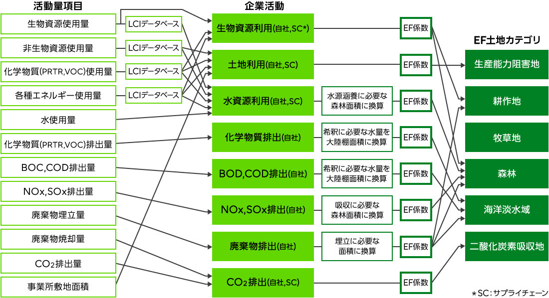 富士通グループにおけるエコロジカル・フットプリント(EF)による企業活動の統合的評価