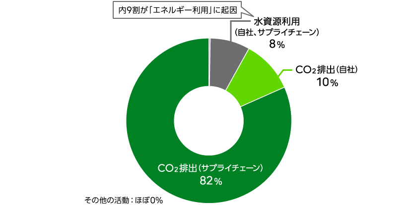 富士通グループにおけるEF算定結果(2020年度)-企業活動別割合-