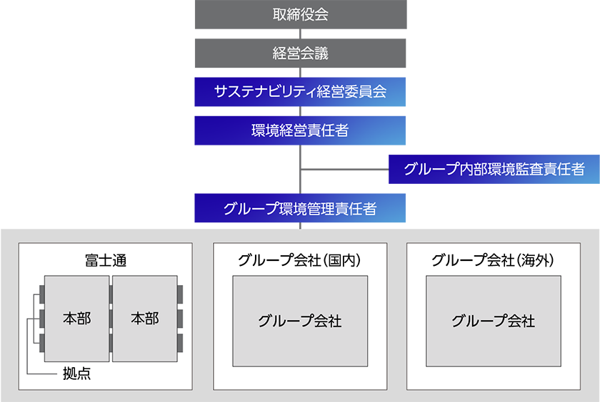 環境経営推進体制