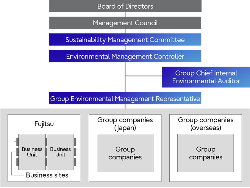 Environmental Management Framework