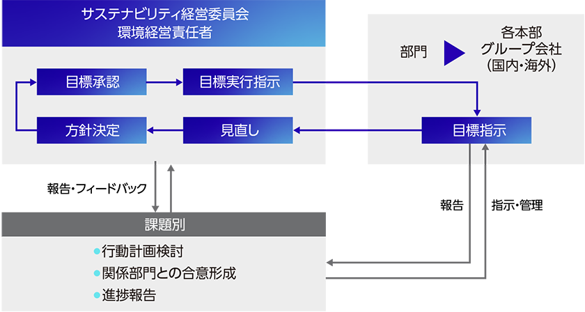 行動実施フロー