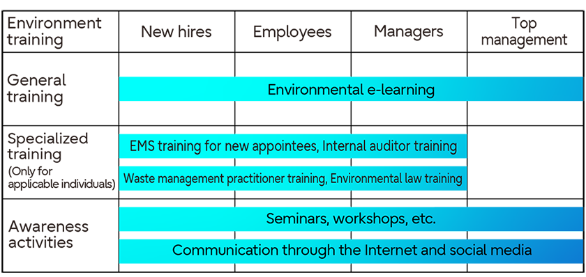 Fujitsu's Environmental Training Scheme