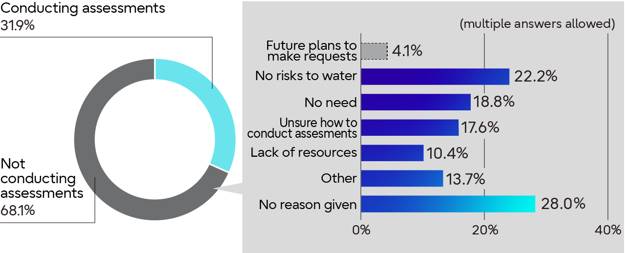 Status of water risk assessments conducted by suppliers