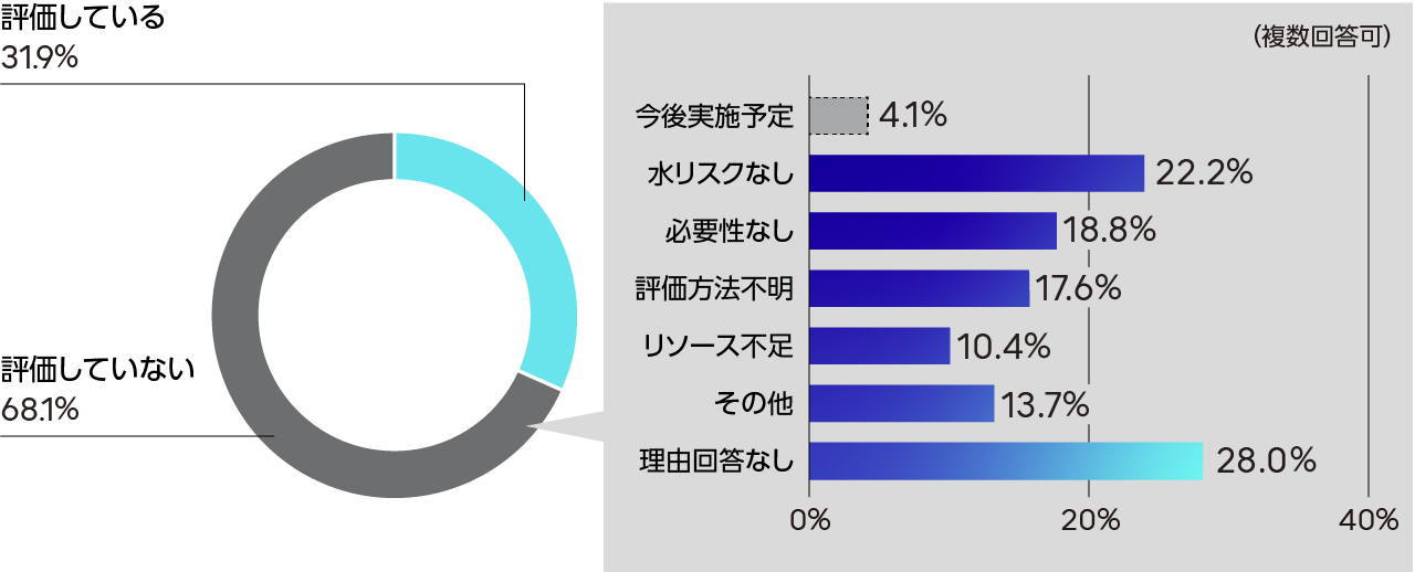 お取引先の水リスク評価実施状況