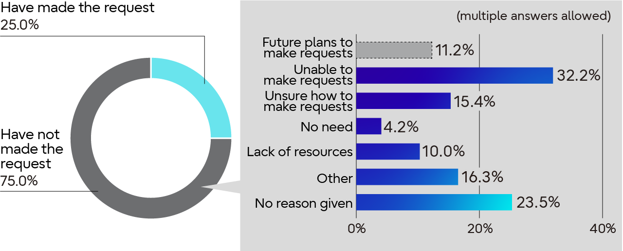 Status of primary suppliers’ request that secondary suppliers engage in activities to reduce their CO₂ emissions