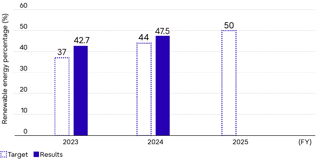 Environmental Action Plan (Stage XI) Renewable Energy Percentage