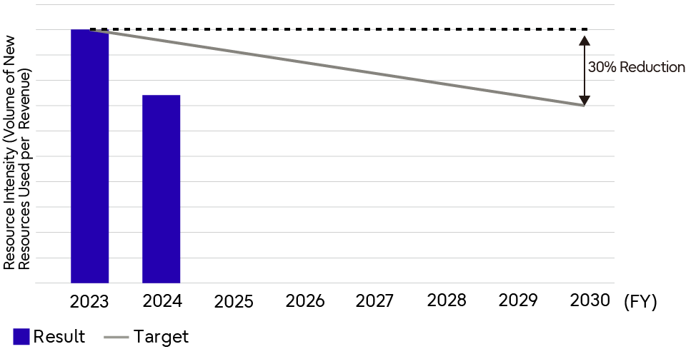 Reducing resource intensity