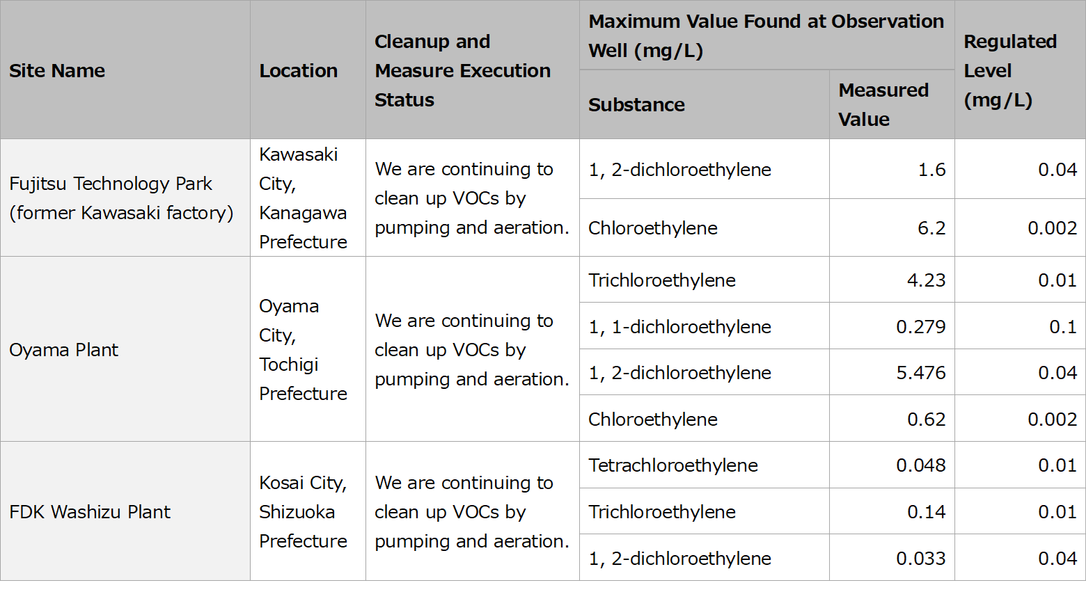 Business Sites Where Soil or Groundwater Contamination Has Been Found