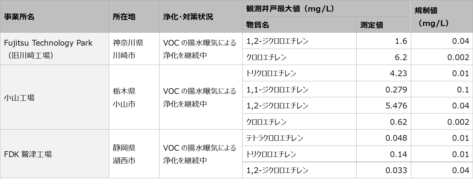 土壌・地下水汚染が確認されている事業所