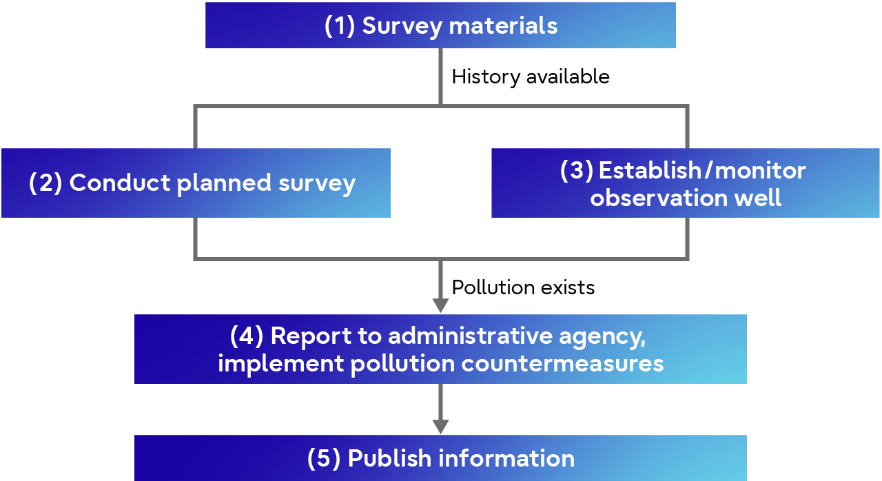 Monitor Impact of Groundwater Pollution on Areas Outside of Premise