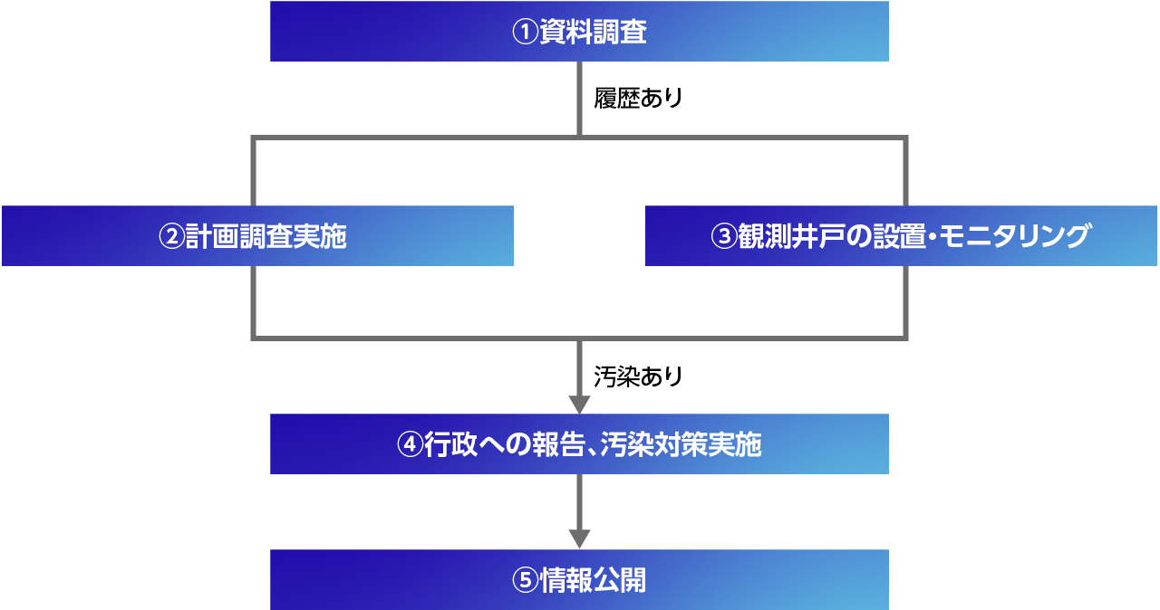 地下水による汚染の敷地外への影響を監視