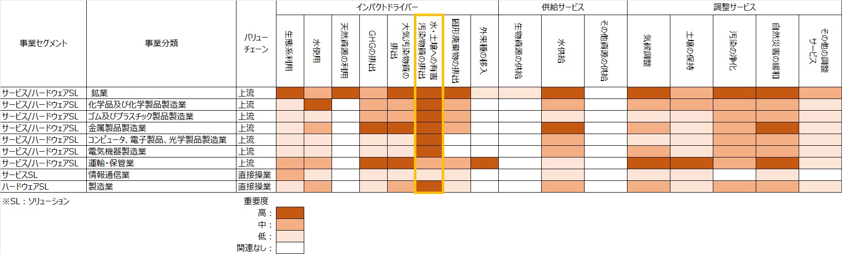 自然への依存と影響(暫定結果)
