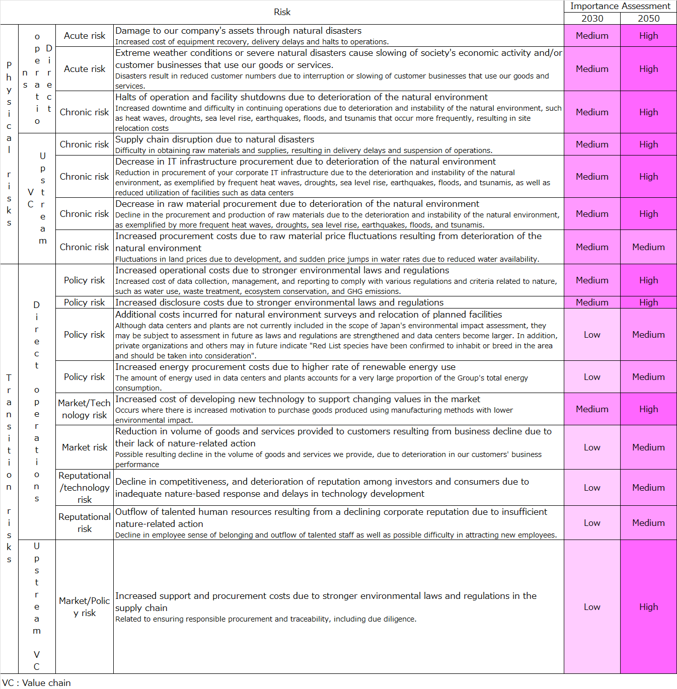 Nature-related risks (Preliminary results)