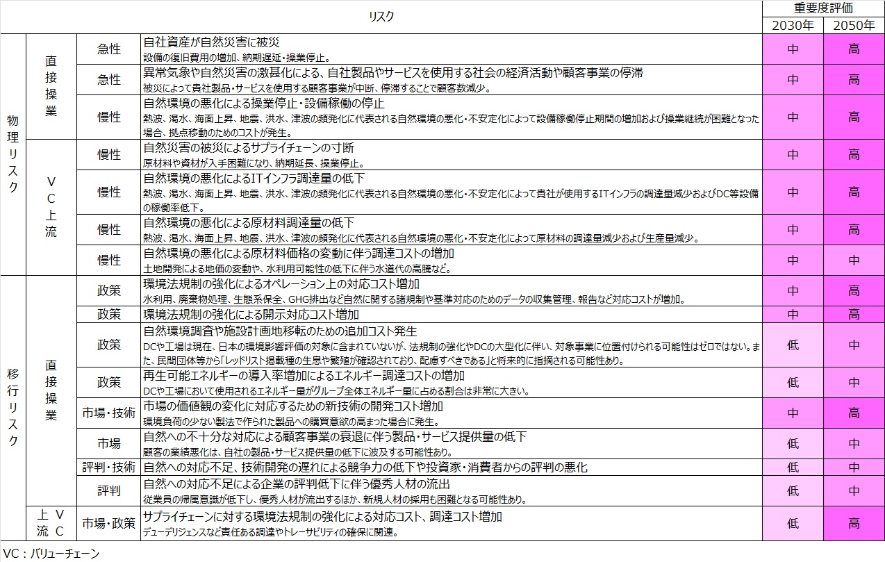 自然関連リスク(暫定結果)