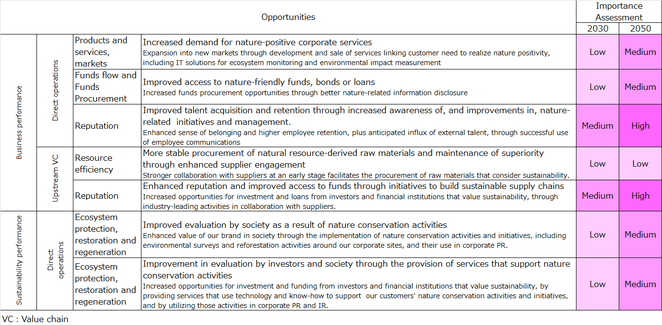 Nature-related opportunities (Preliminary results)