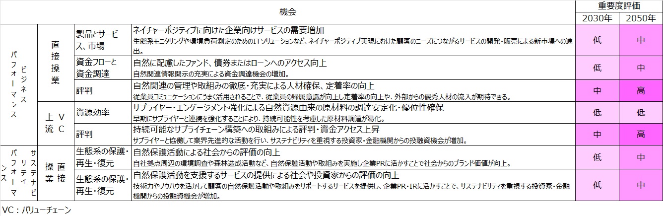 自然関連機会(暫定結果)